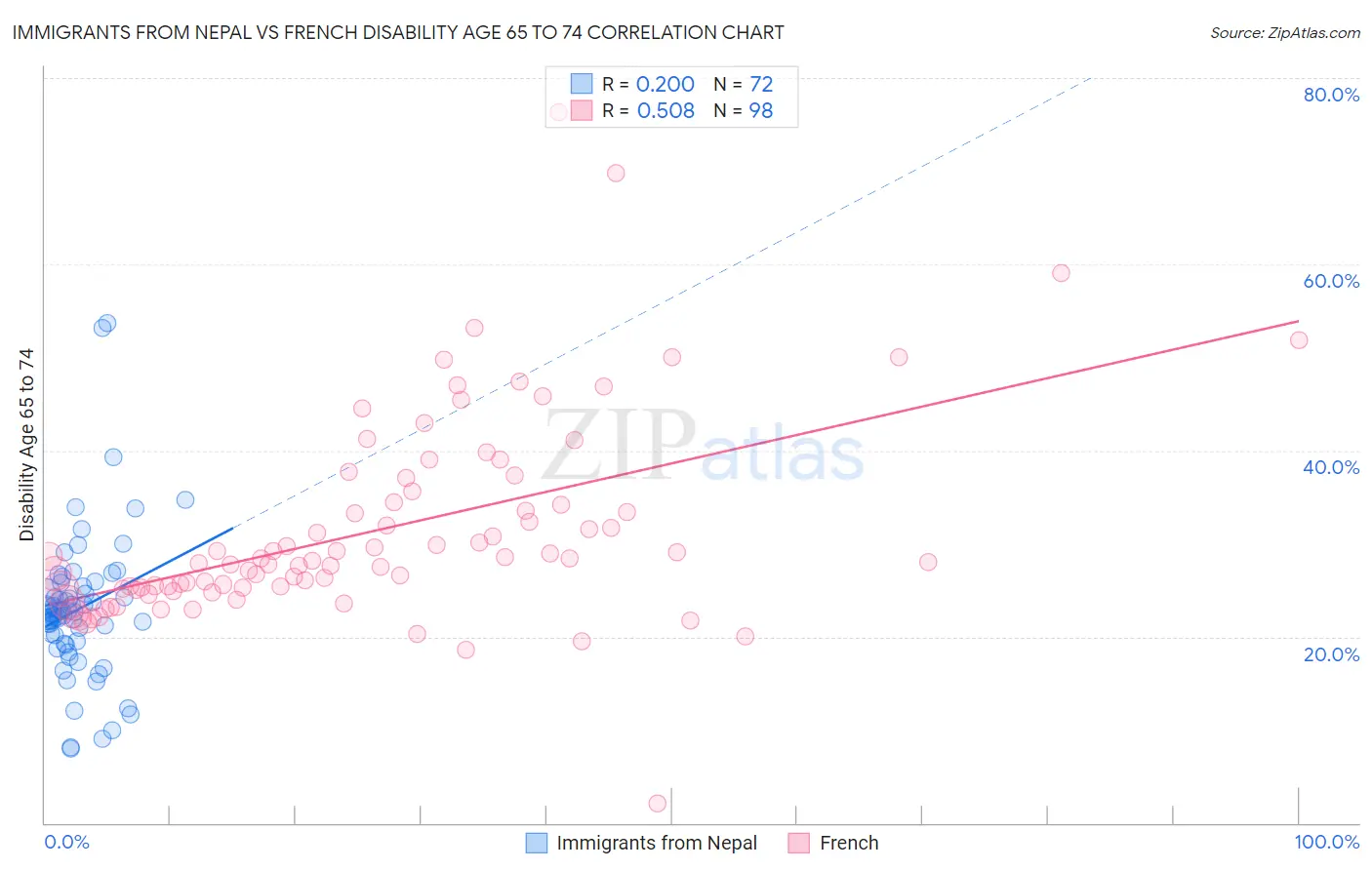 Immigrants from Nepal vs French Disability Age 65 to 74