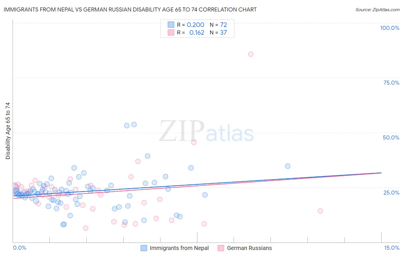 Immigrants from Nepal vs German Russian Disability Age 65 to 74