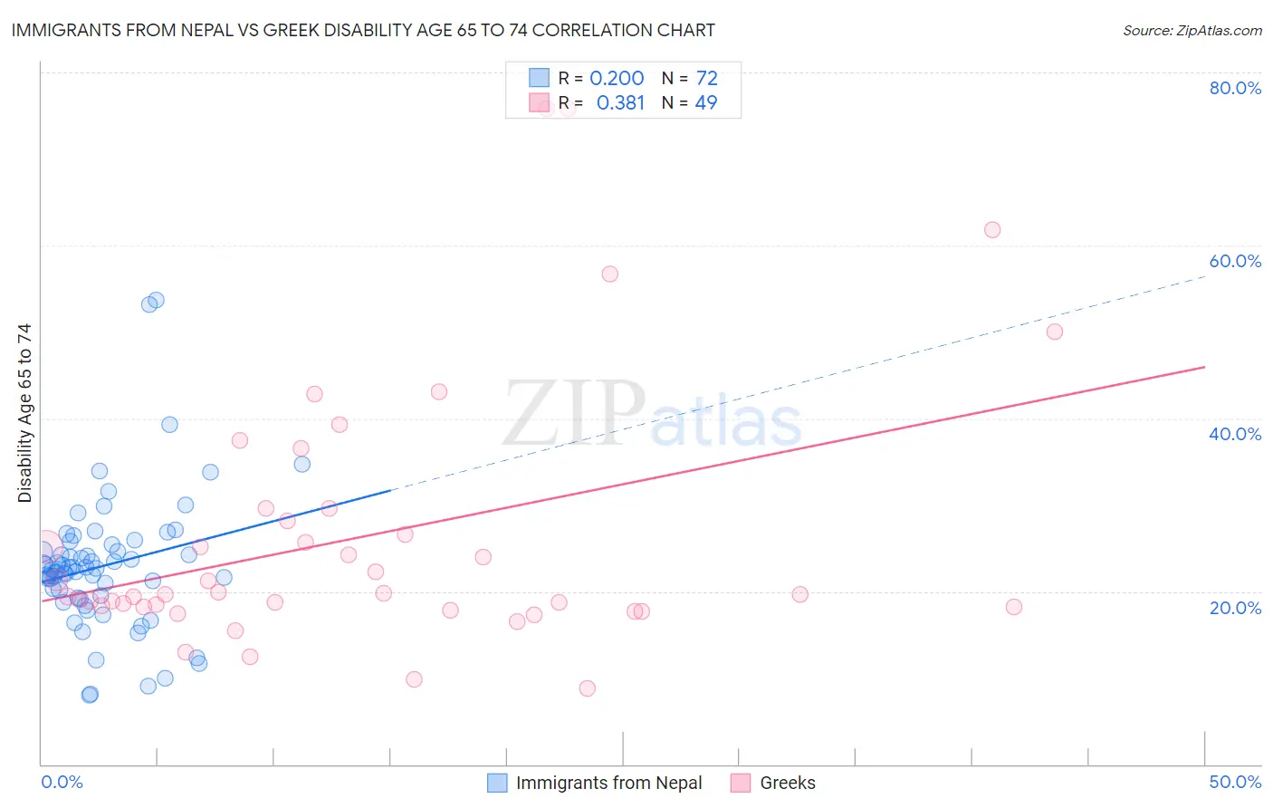 Immigrants from Nepal vs Greek Disability Age 65 to 74