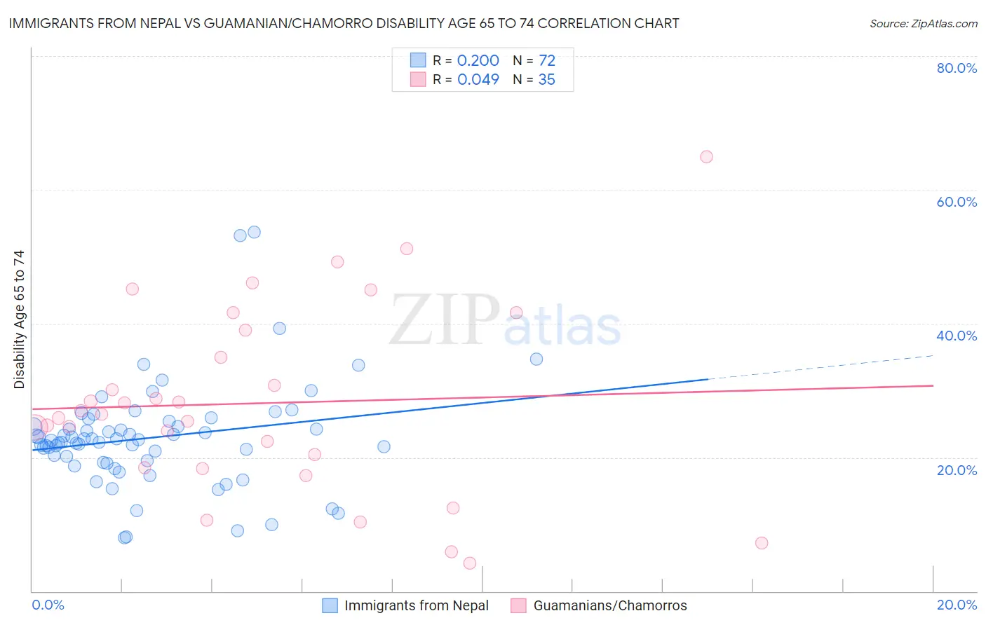 Immigrants from Nepal vs Guamanian/Chamorro Disability Age 65 to 74