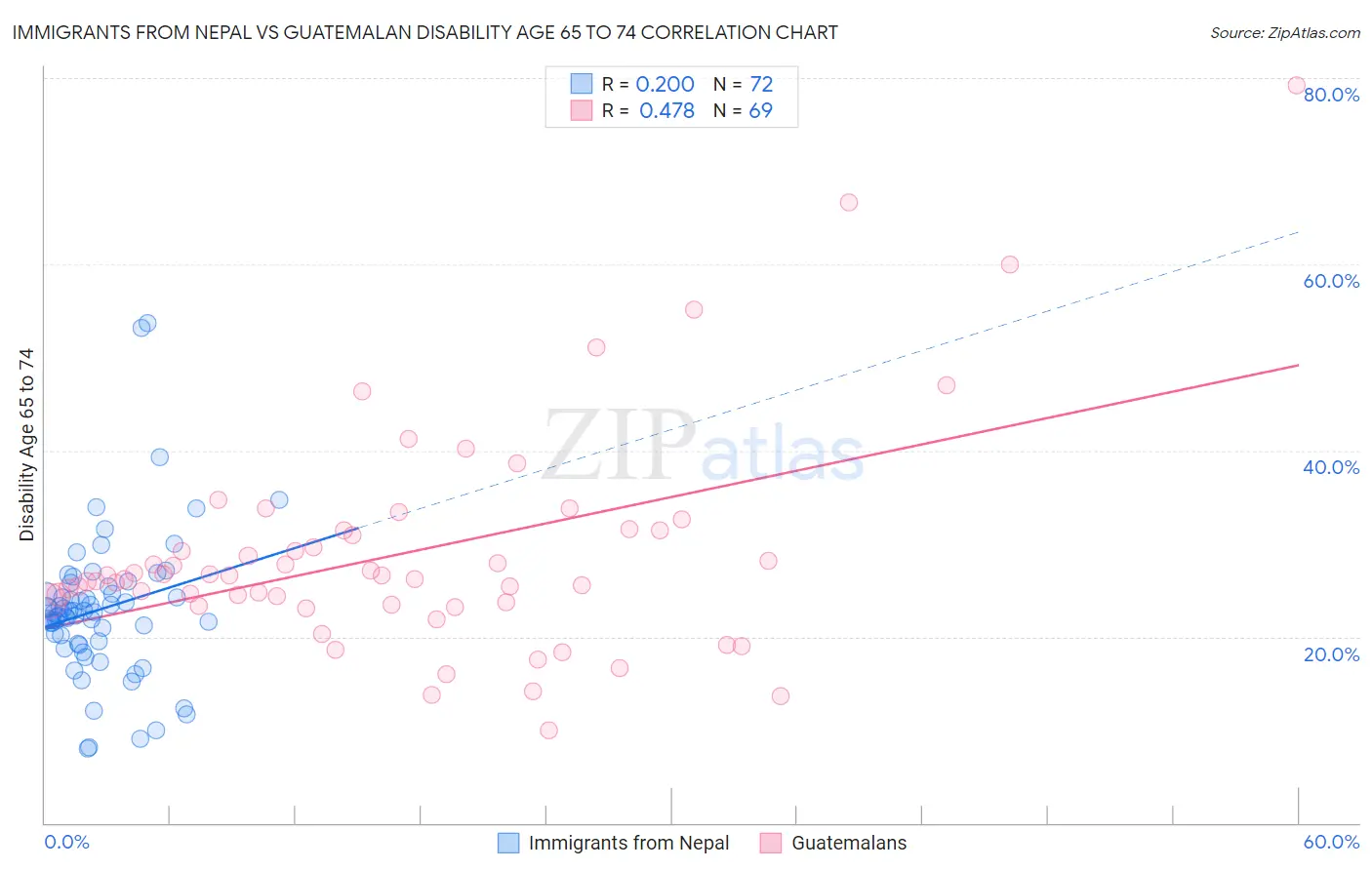 Immigrants from Nepal vs Guatemalan Disability Age 65 to 74
