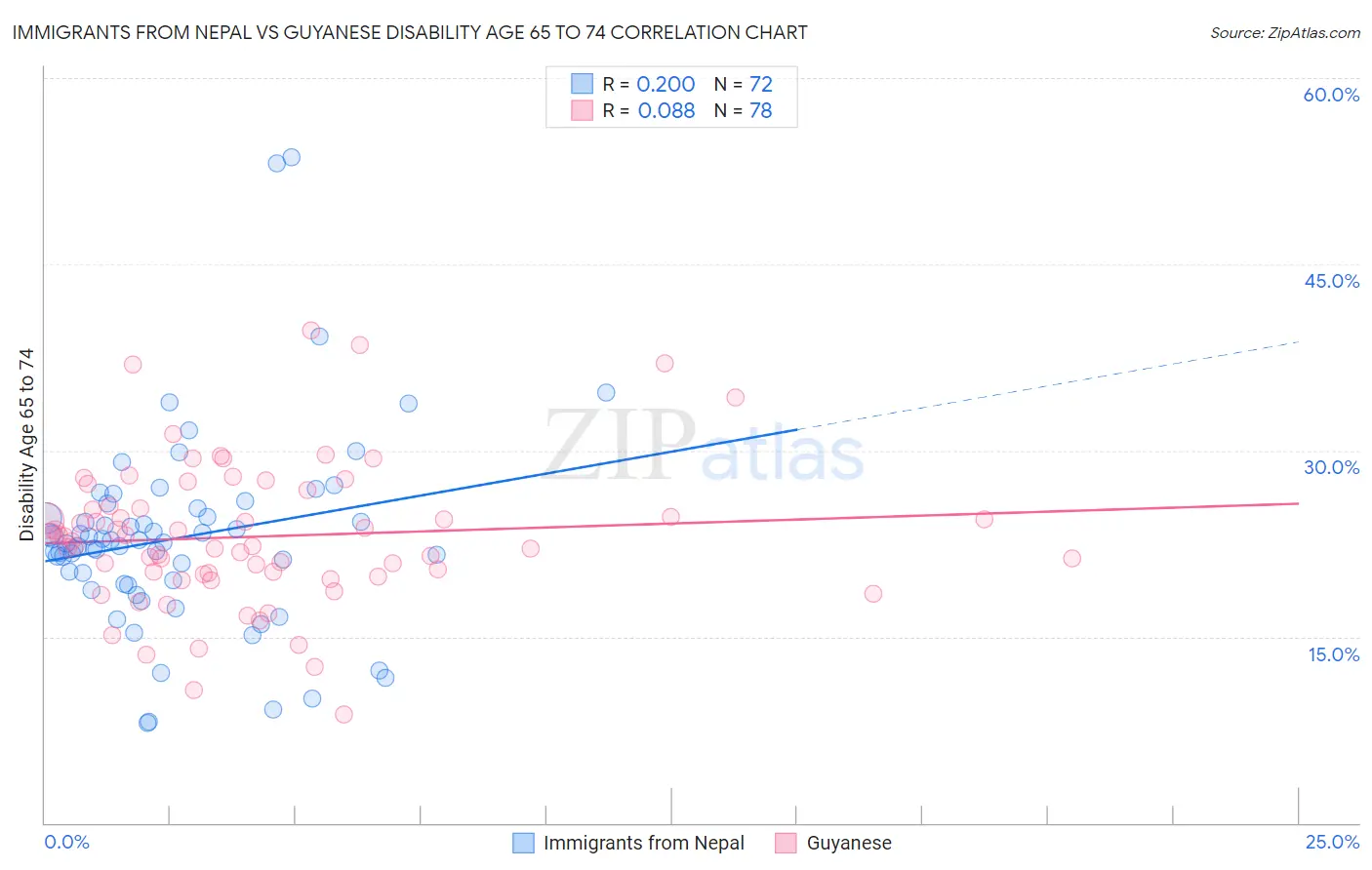 Immigrants from Nepal vs Guyanese Disability Age 65 to 74