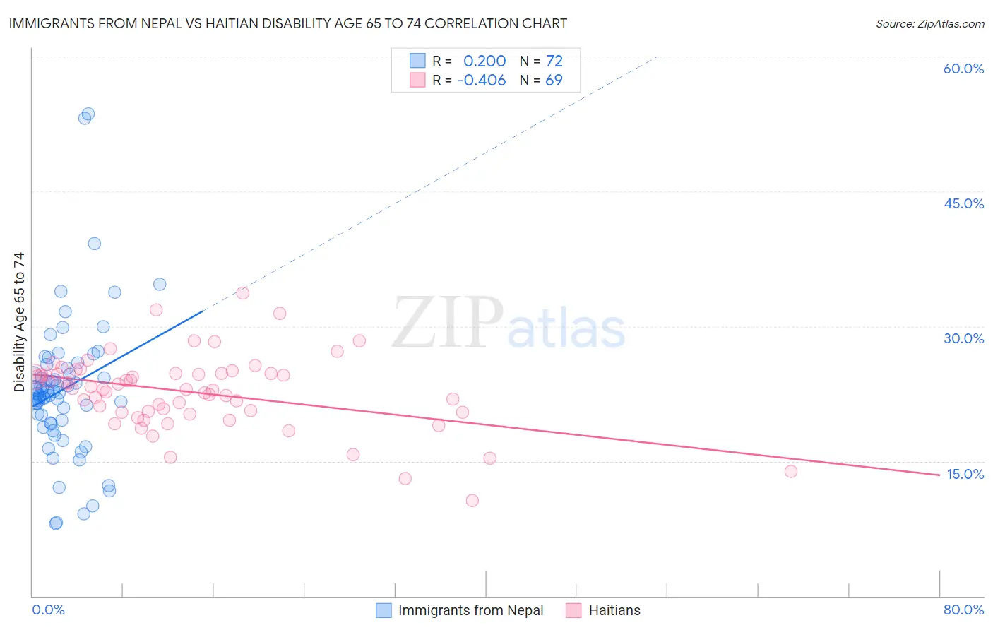 Immigrants from Nepal vs Haitian Disability Age 65 to 74