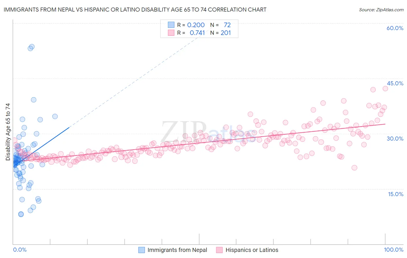 Immigrants from Nepal vs Hispanic or Latino Disability Age 65 to 74