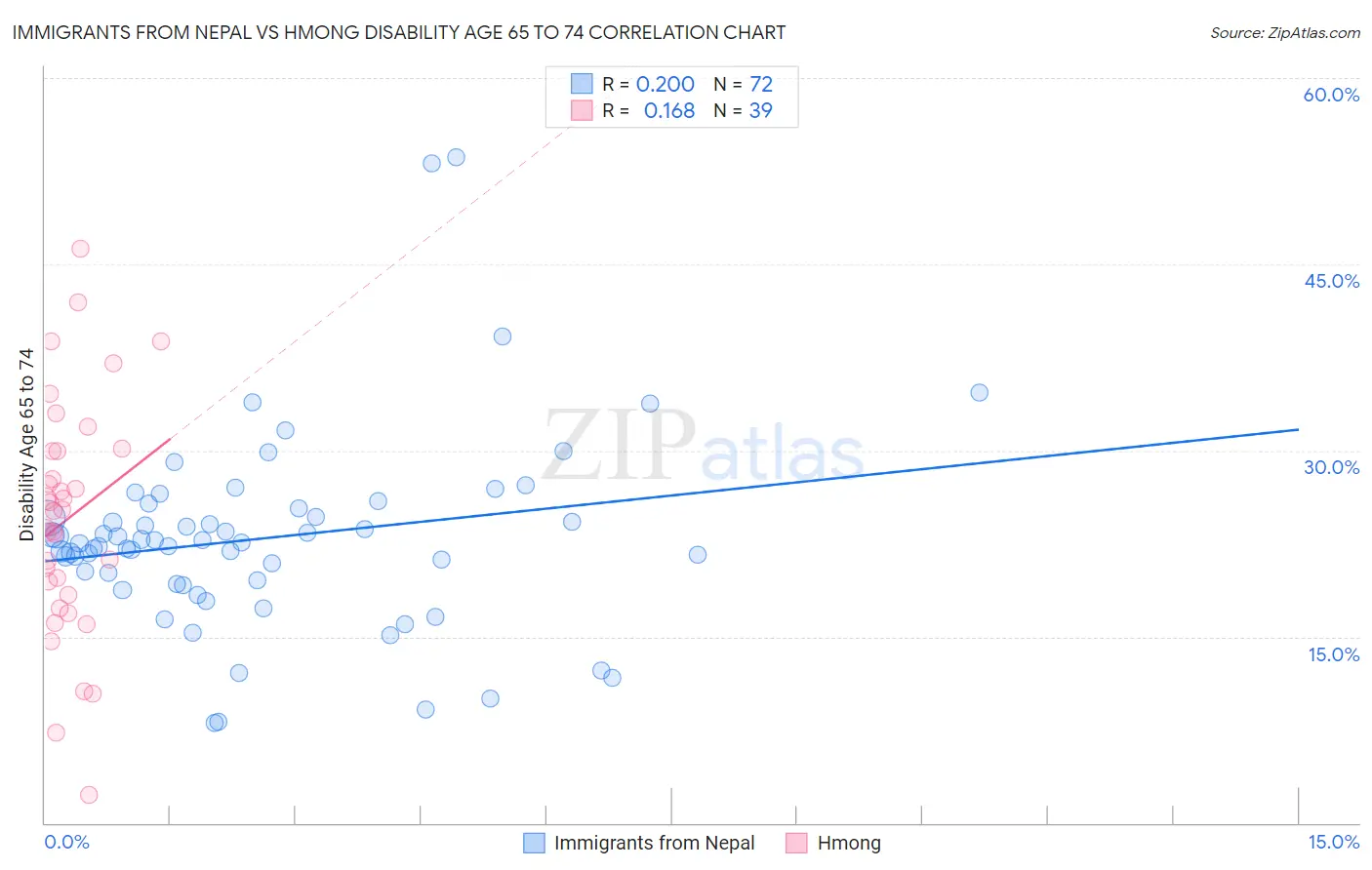 Immigrants from Nepal vs Hmong Disability Age 65 to 74