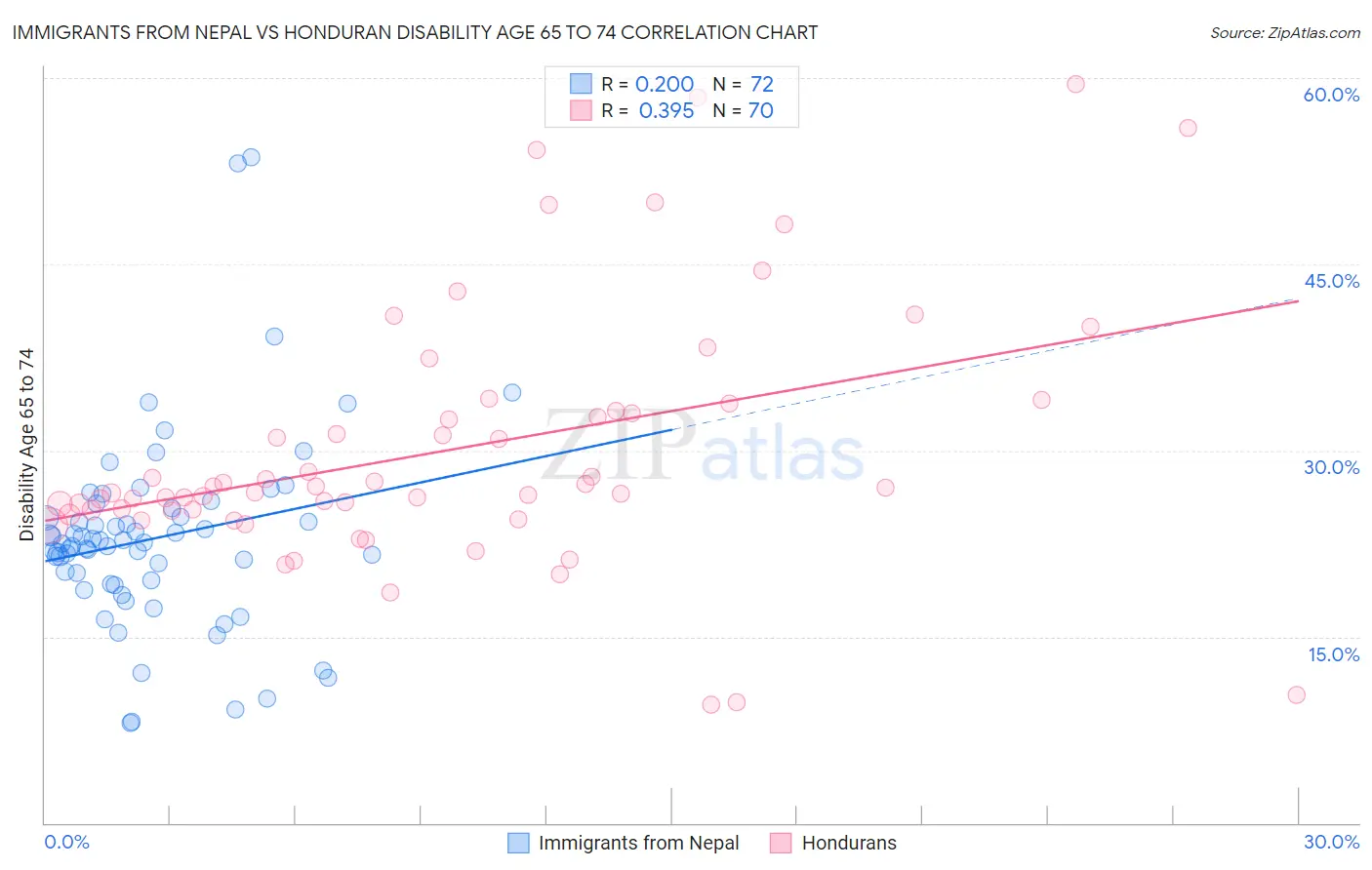 Immigrants from Nepal vs Honduran Disability Age 65 to 74