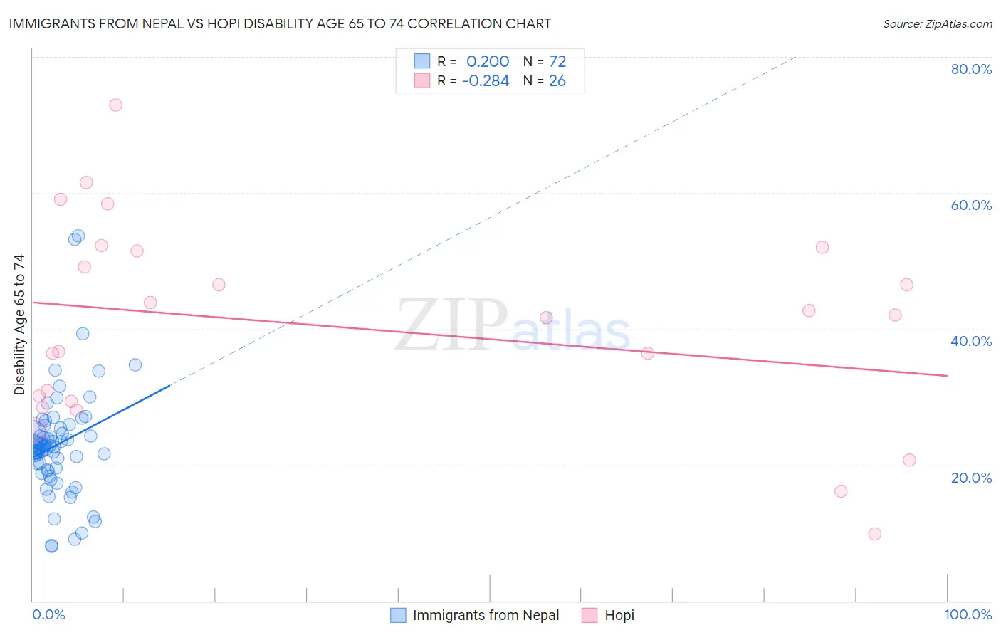 Immigrants from Nepal vs Hopi Disability Age 65 to 74