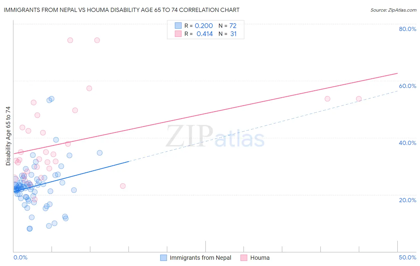 Immigrants from Nepal vs Houma Disability Age 65 to 74
