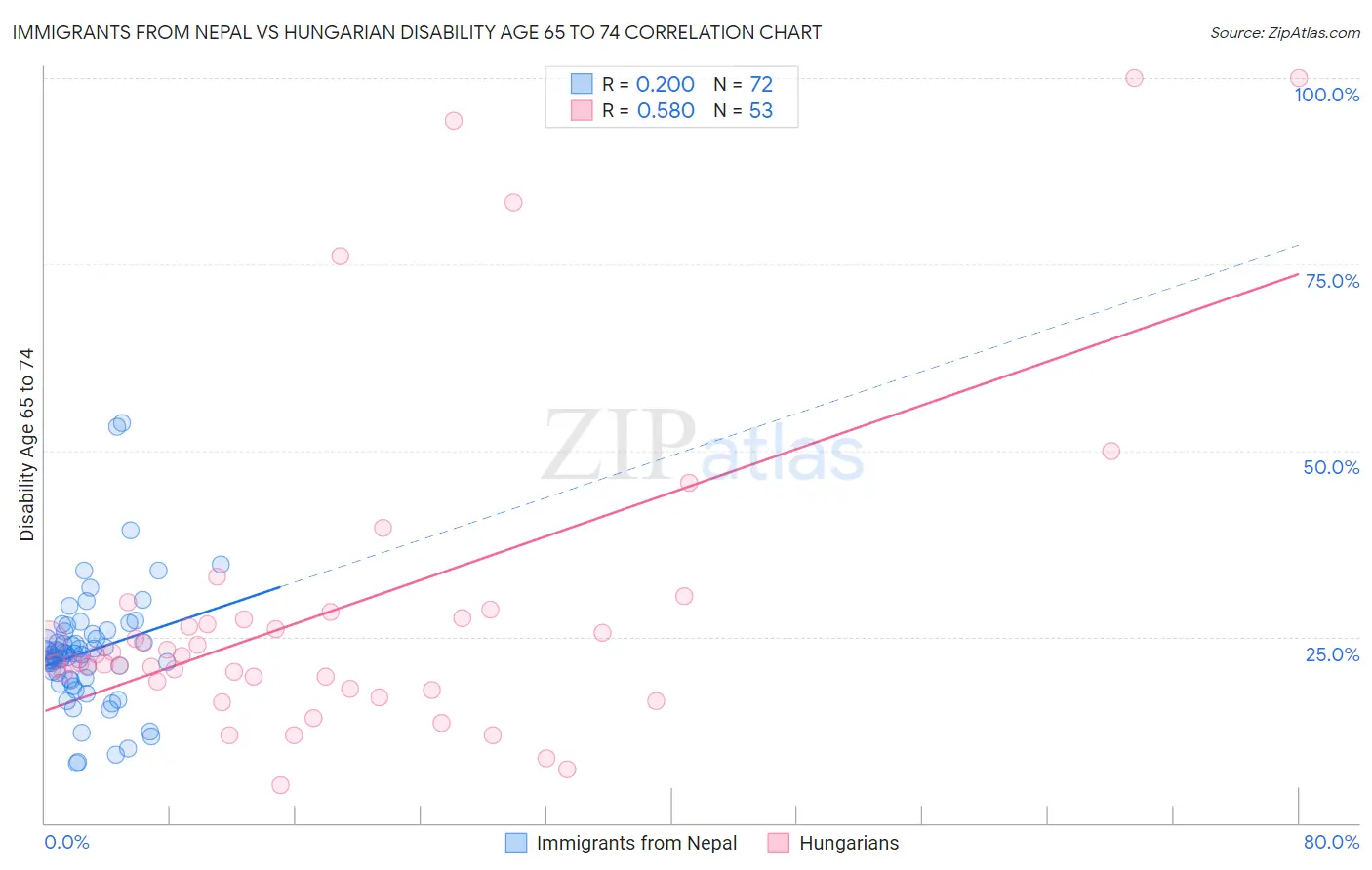 Immigrants from Nepal vs Hungarian Disability Age 65 to 74