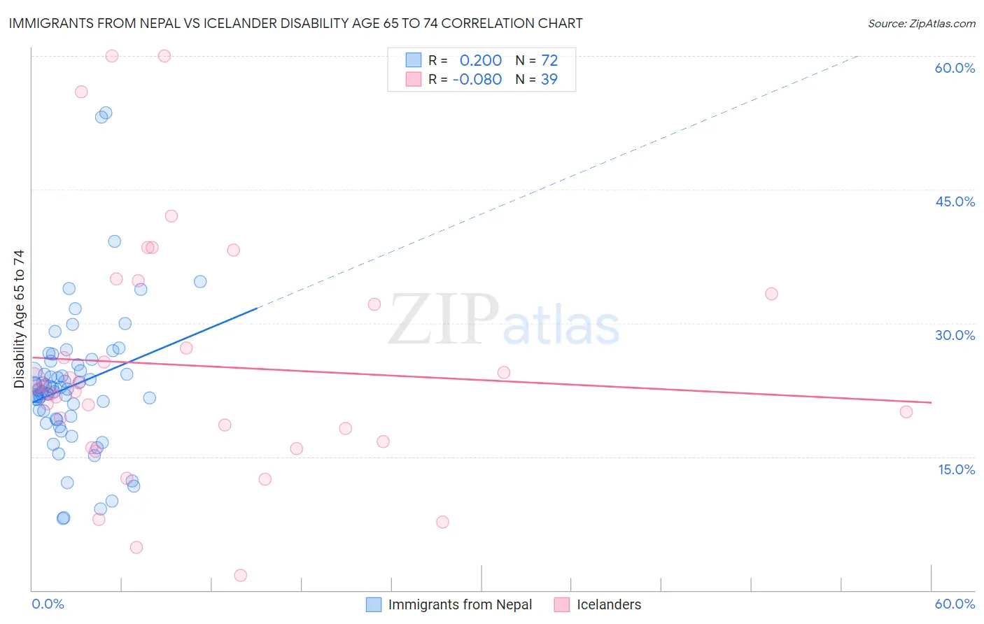 Immigrants from Nepal vs Icelander Disability Age 65 to 74