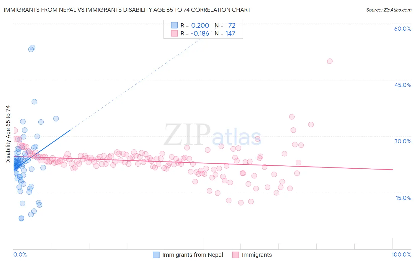 Immigrants from Nepal vs Immigrants Disability Age 65 to 74