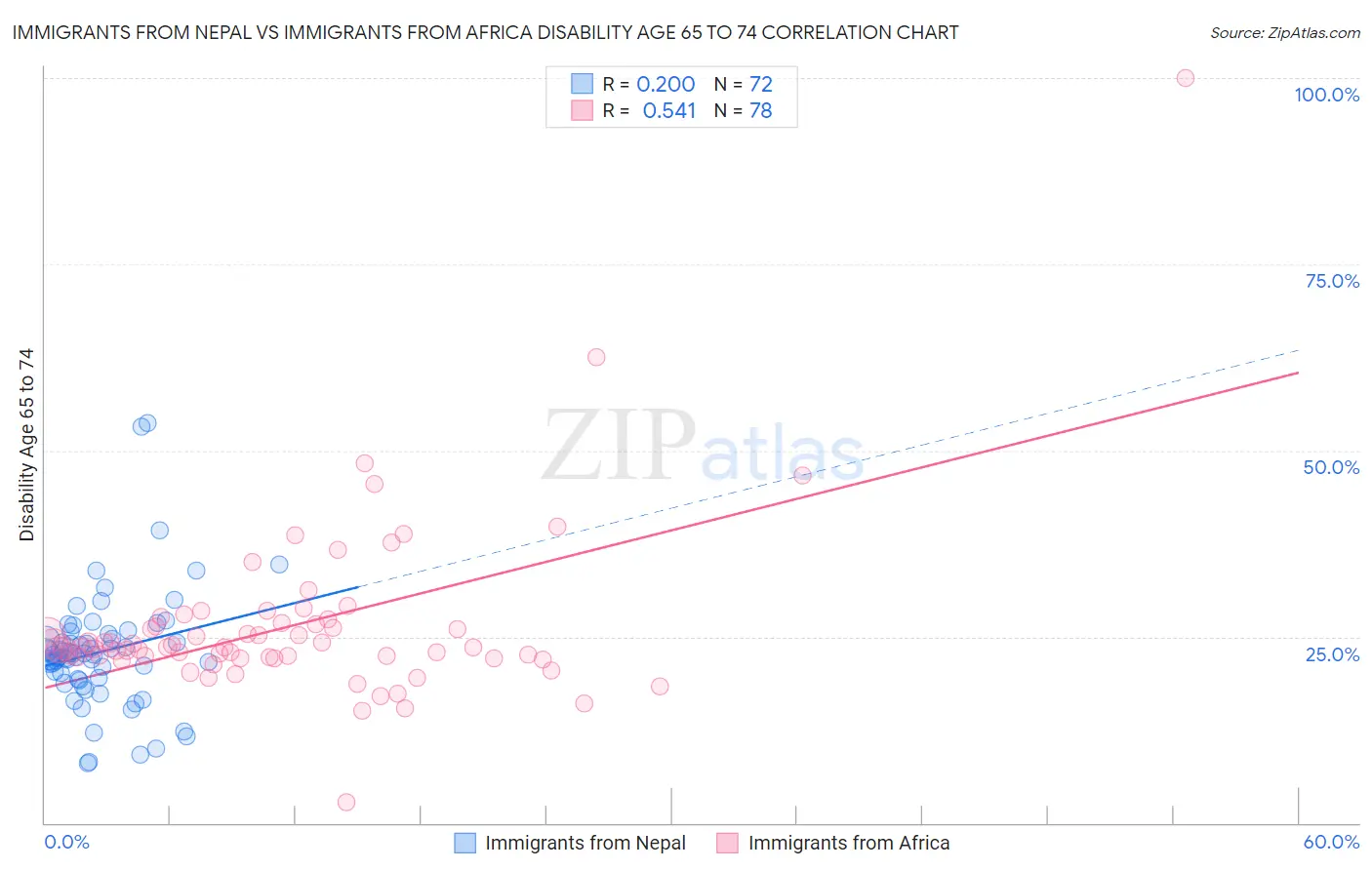 Immigrants from Nepal vs Immigrants from Africa Disability Age 65 to 74
