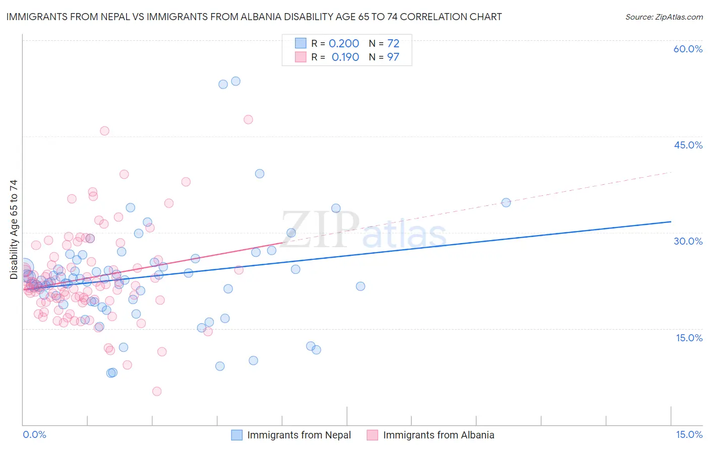 Immigrants from Nepal vs Immigrants from Albania Disability Age 65 to 74