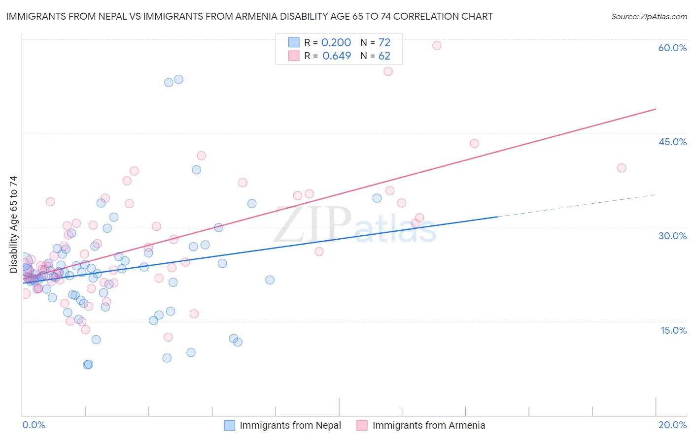 Immigrants from Nepal vs Immigrants from Armenia Disability Age 65 to 74