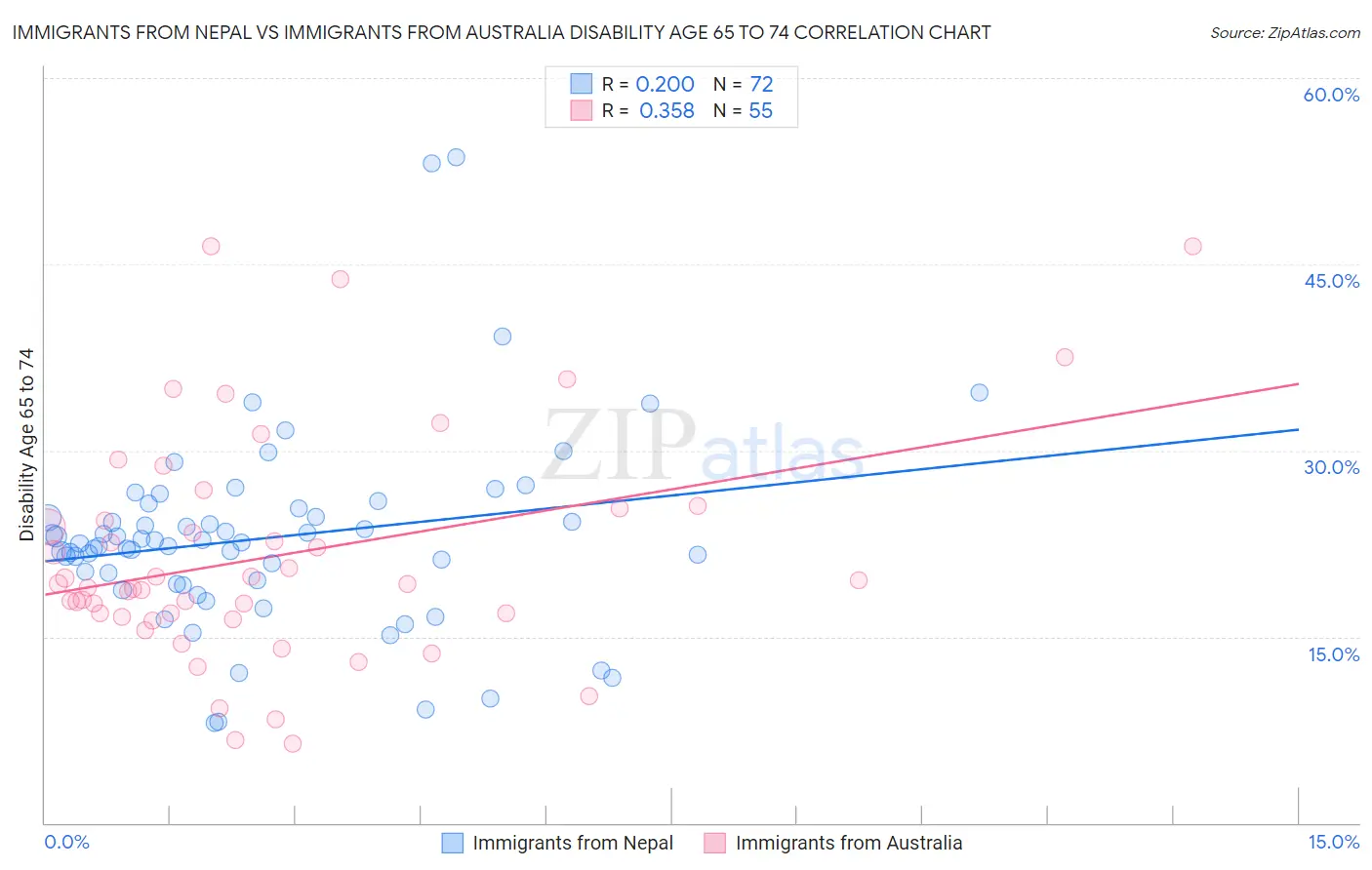 Immigrants from Nepal vs Immigrants from Australia Disability Age 65 to 74