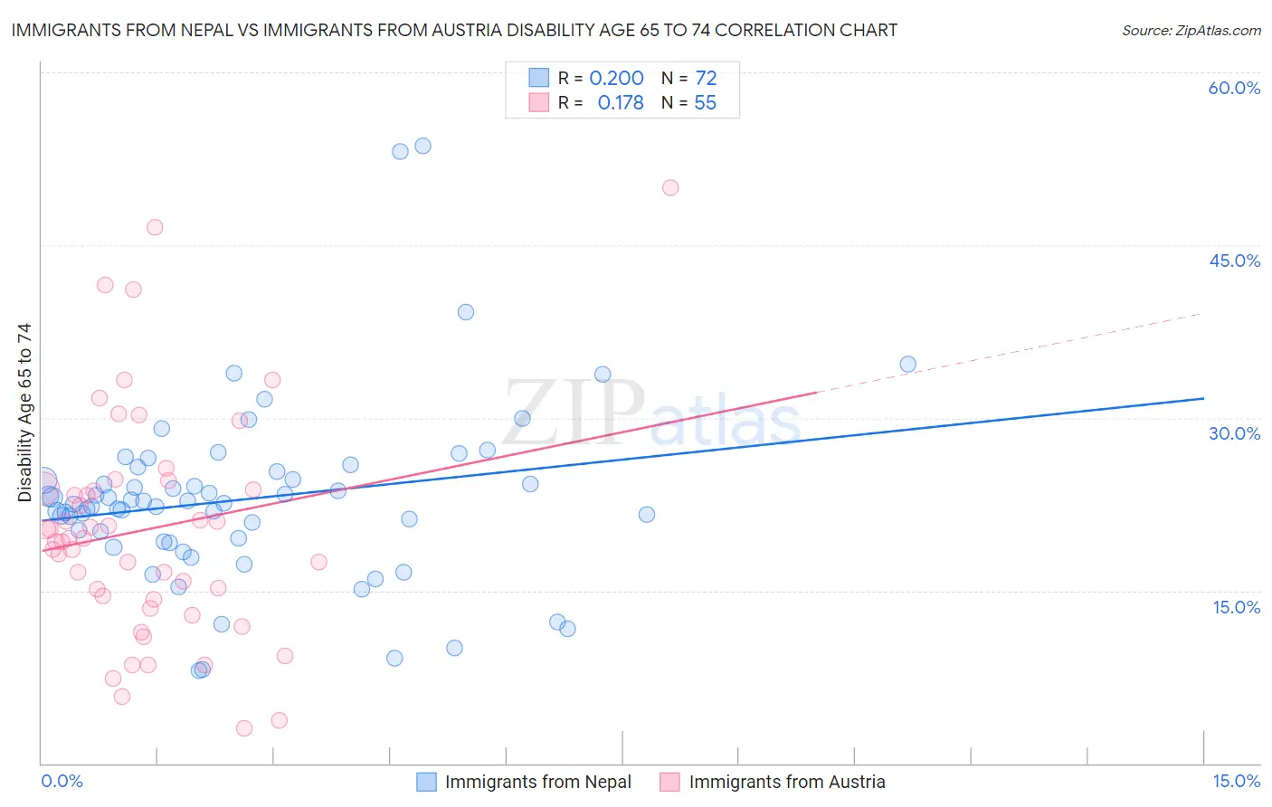 Immigrants from Nepal vs Immigrants from Austria Disability Age 65 to 74