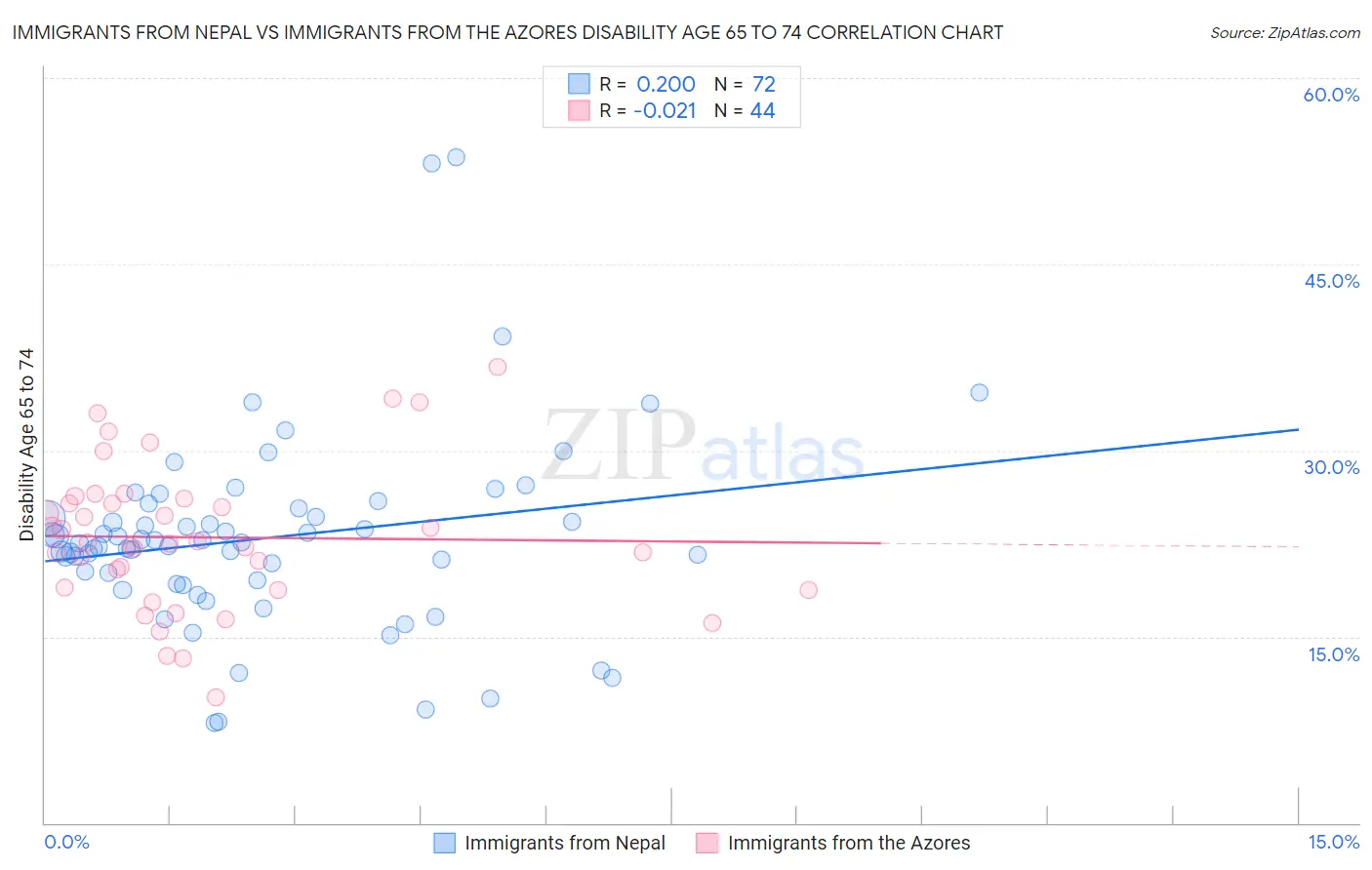 Immigrants from Nepal vs Immigrants from the Azores Disability Age 65 to 74