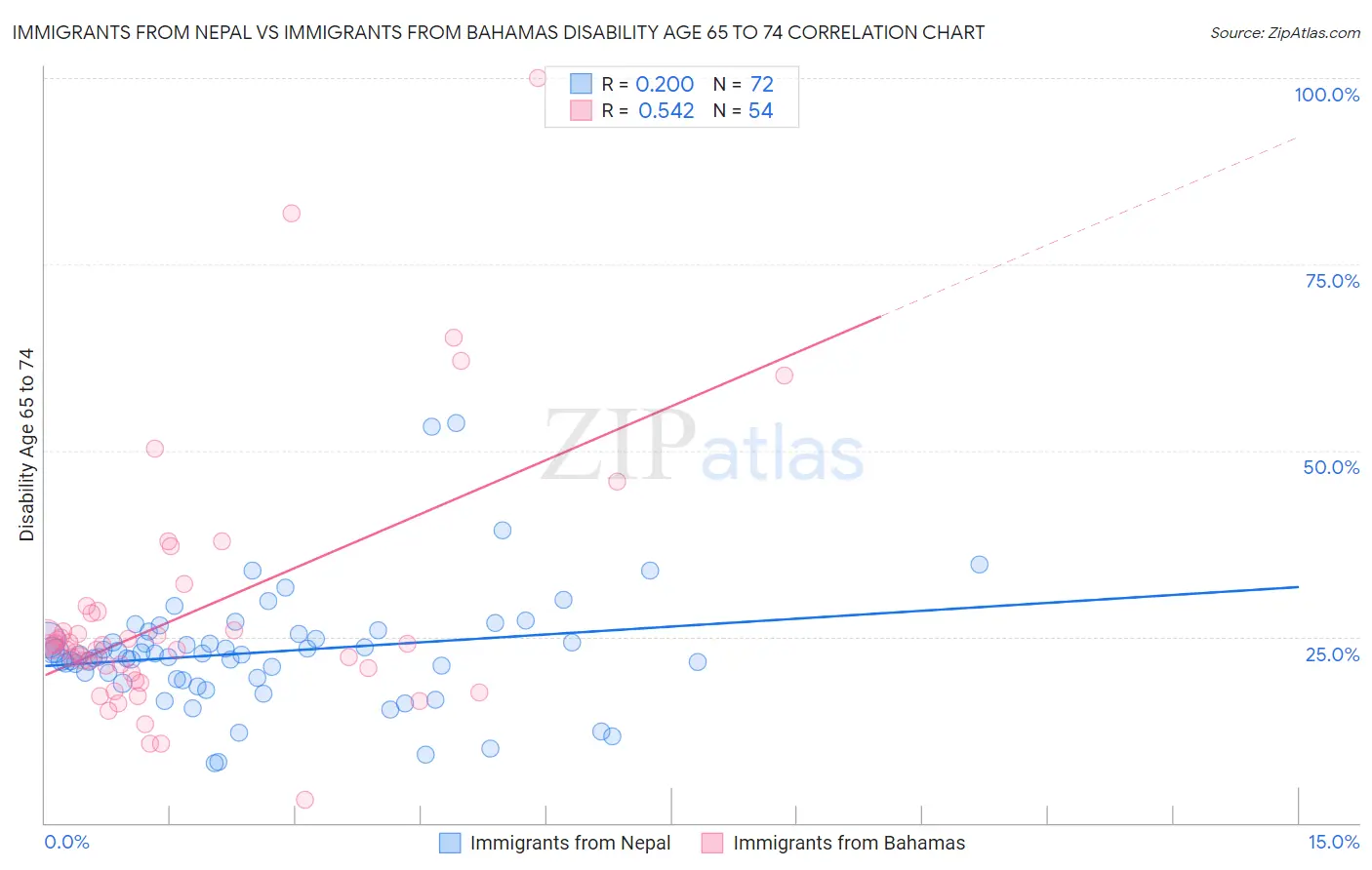 Immigrants from Nepal vs Immigrants from Bahamas Disability Age 65 to 74