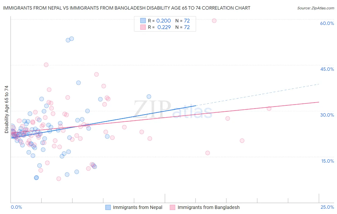 Immigrants from Nepal vs Immigrants from Bangladesh Disability Age 65 to 74