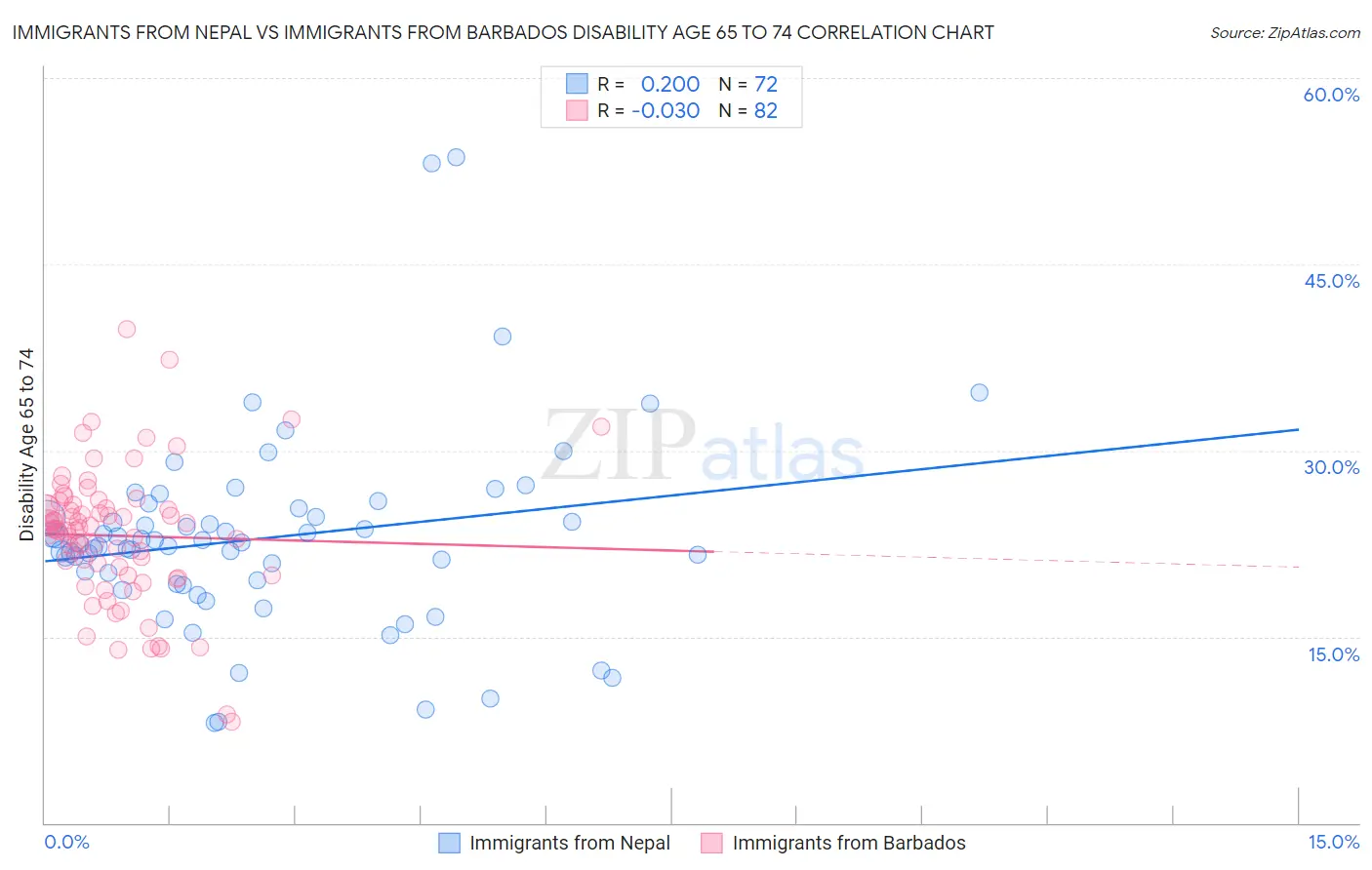 Immigrants from Nepal vs Immigrants from Barbados Disability Age 65 to 74