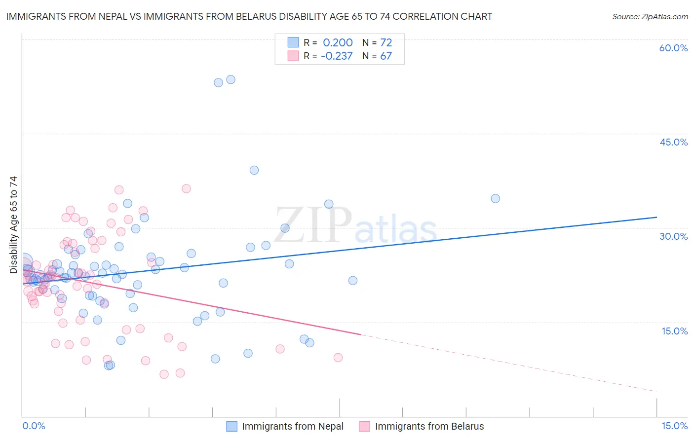 Immigrants from Nepal vs Immigrants from Belarus Disability Age 65 to 74
