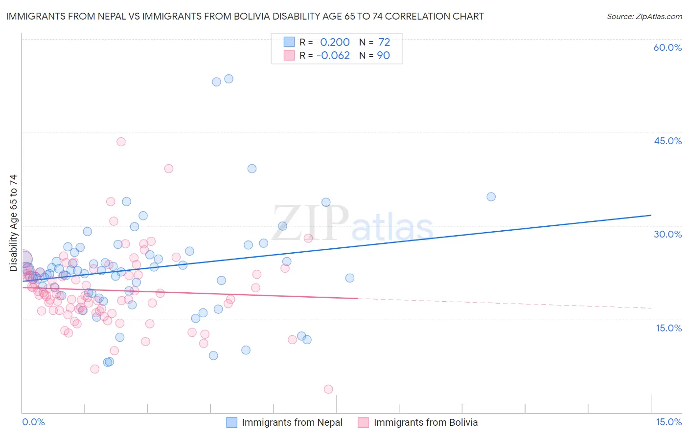 Immigrants from Nepal vs Immigrants from Bolivia Disability Age 65 to 74