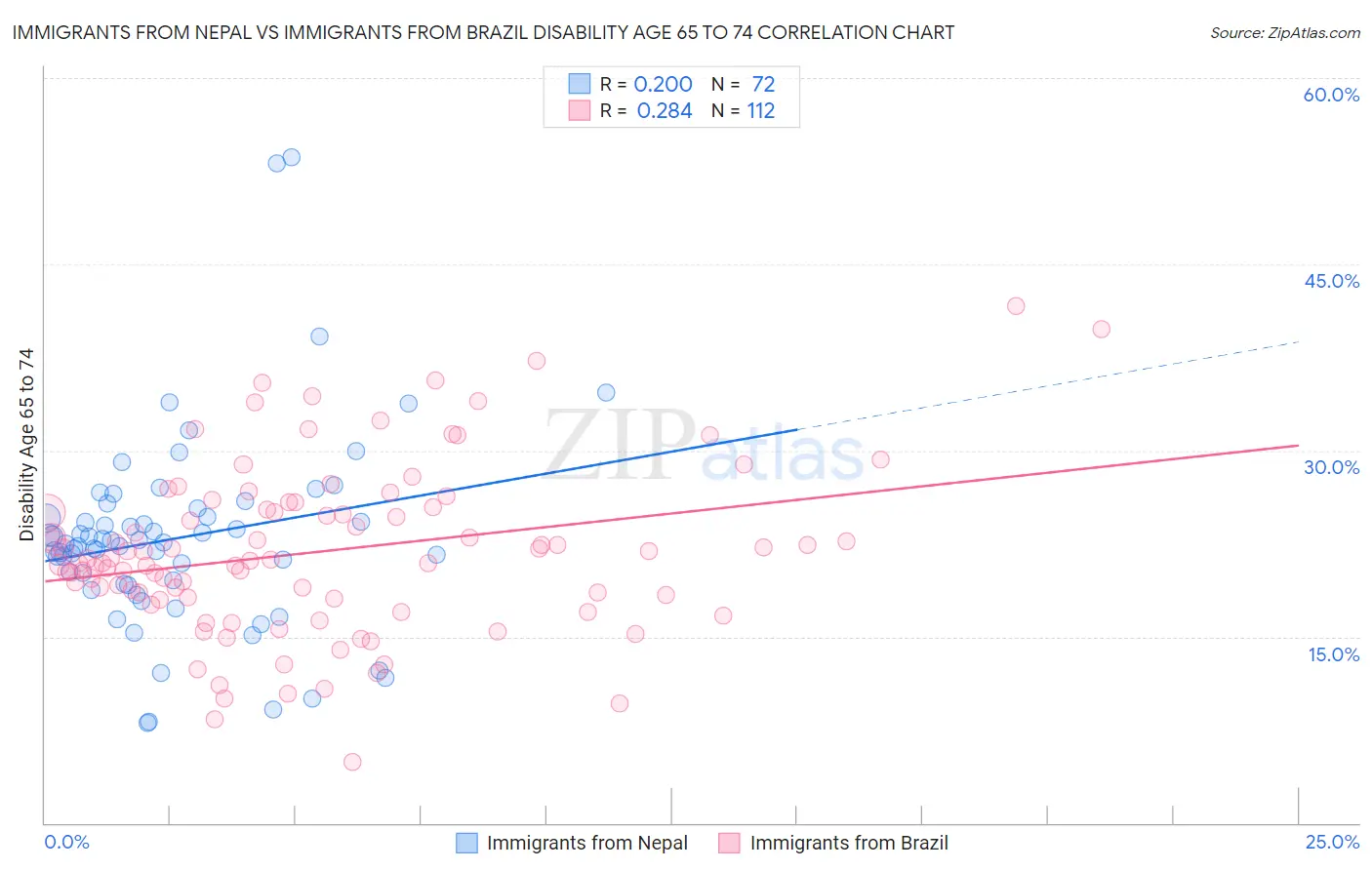 Immigrants from Nepal vs Immigrants from Brazil Disability Age 65 to 74