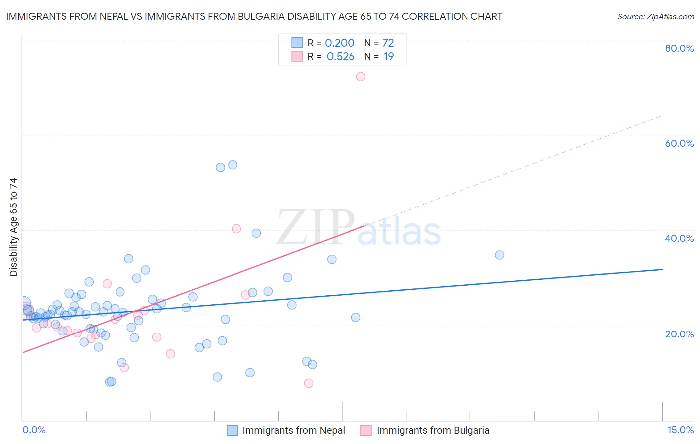 Immigrants from Nepal vs Immigrants from Bulgaria Disability Age 65 to 74