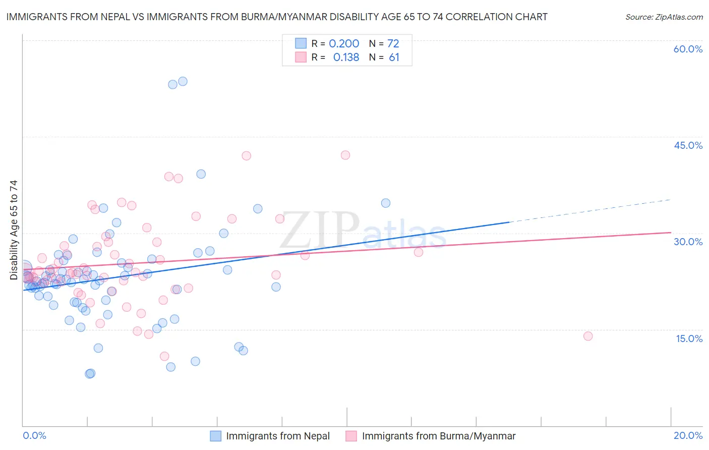 Immigrants from Nepal vs Immigrants from Burma/Myanmar Disability Age 65 to 74