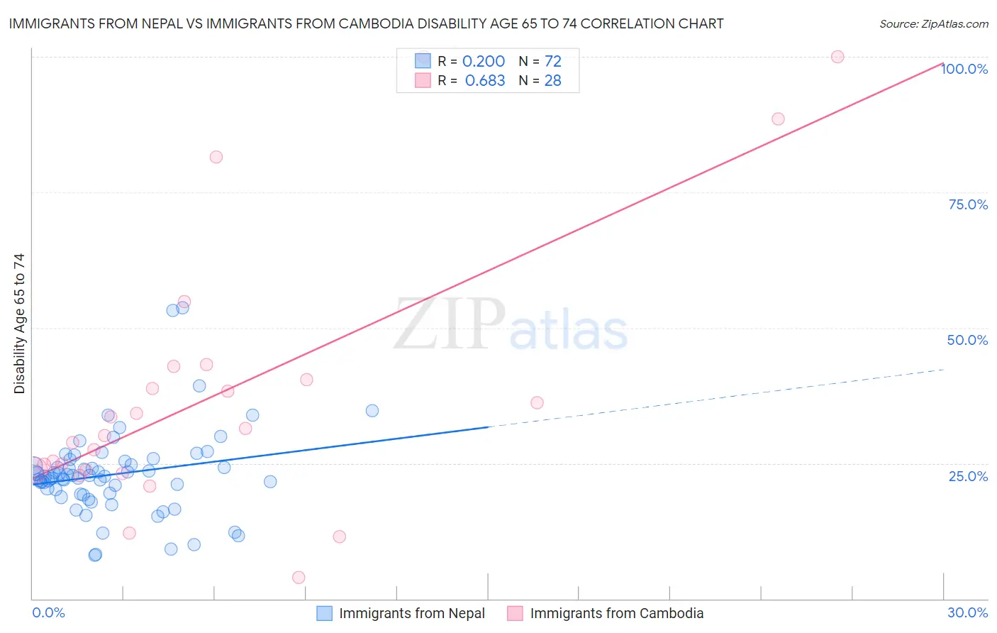 Immigrants from Nepal vs Immigrants from Cambodia Disability Age 65 to 74