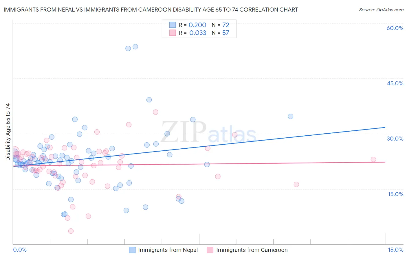 Immigrants from Nepal vs Immigrants from Cameroon Disability Age 65 to 74