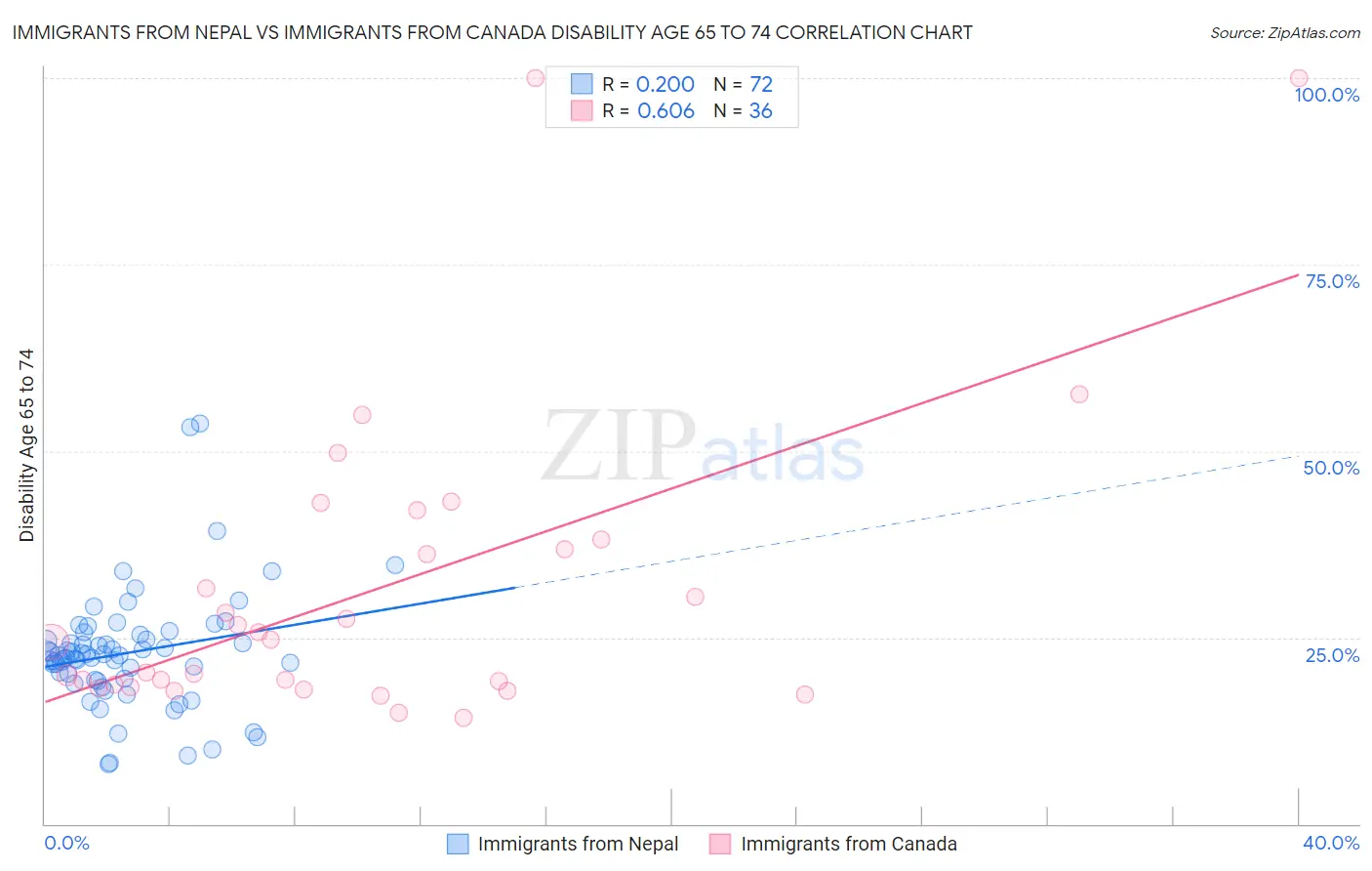 Immigrants from Nepal vs Immigrants from Canada Disability Age 65 to 74