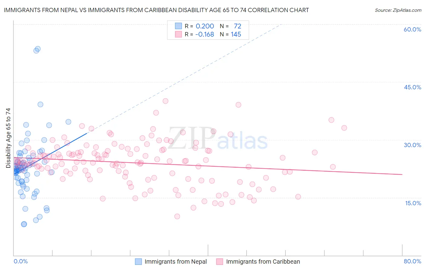 Immigrants from Nepal vs Immigrants from Caribbean Disability Age 65 to 74