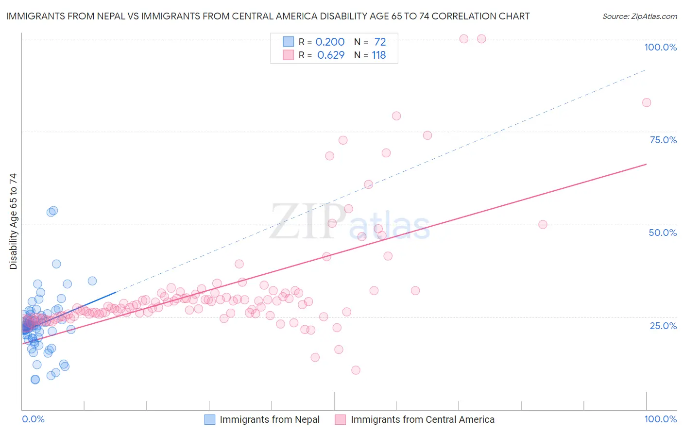 Immigrants from Nepal vs Immigrants from Central America Disability Age 65 to 74