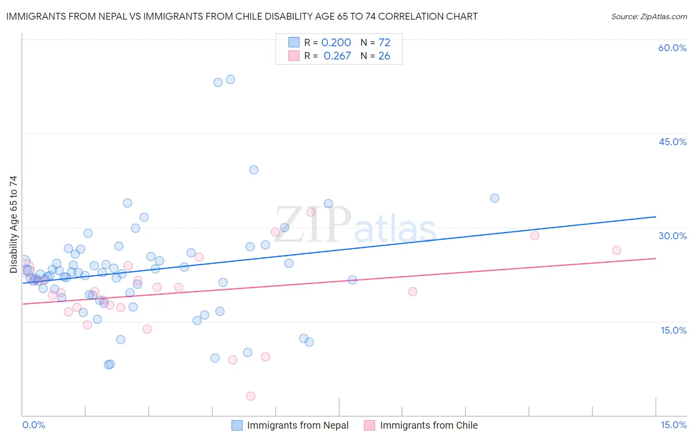 Immigrants from Nepal vs Immigrants from Chile Disability Age 65 to 74