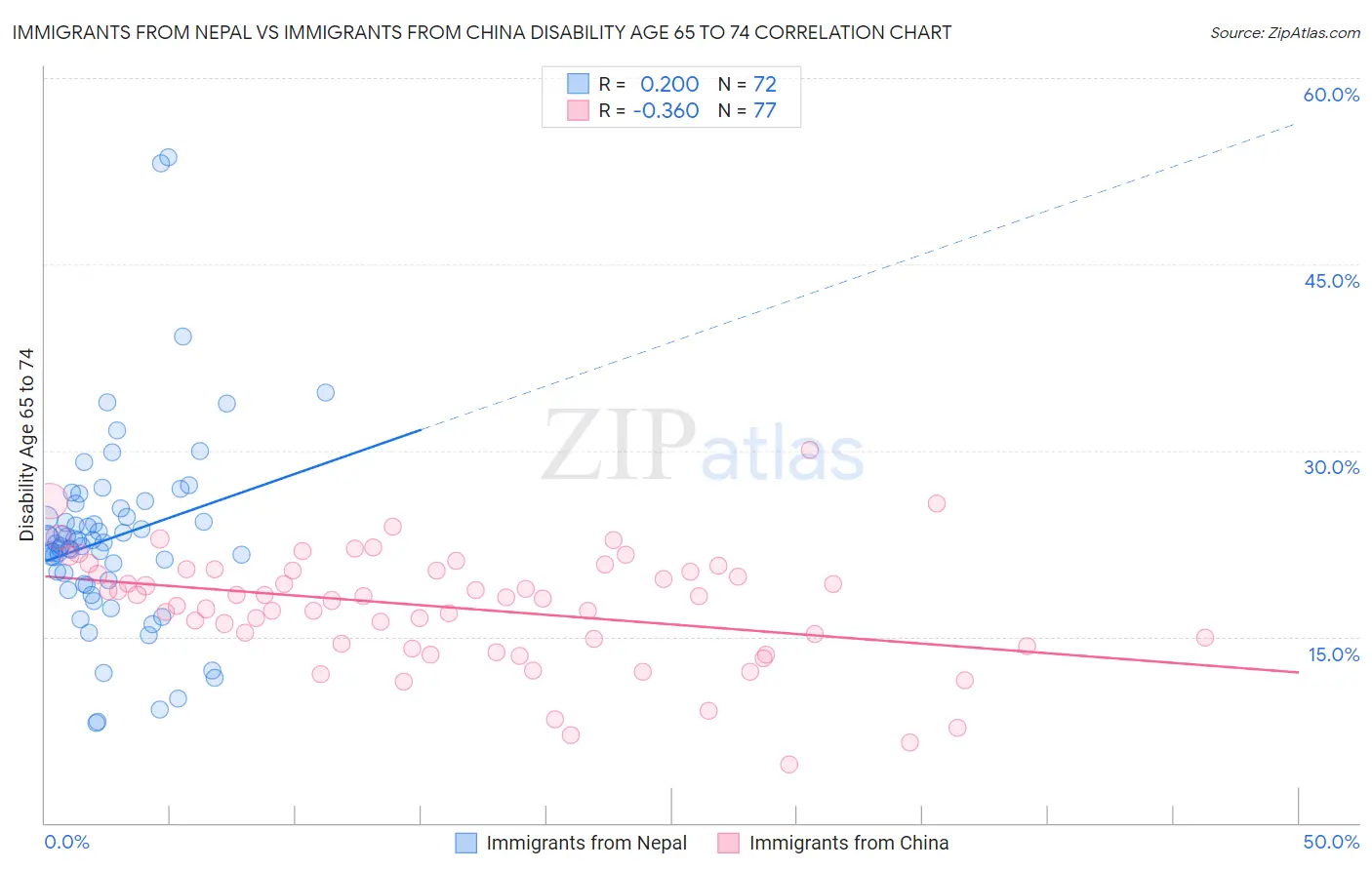 Immigrants from Nepal vs Immigrants from China Disability Age 65 to 74