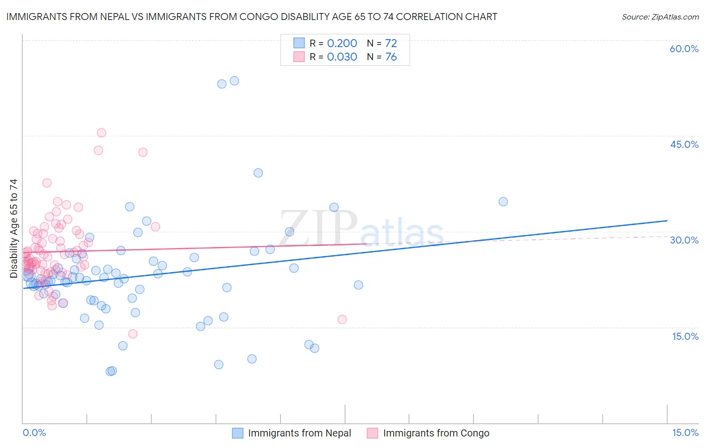 Immigrants from Nepal vs Immigrants from Congo Disability Age 65 to 74
