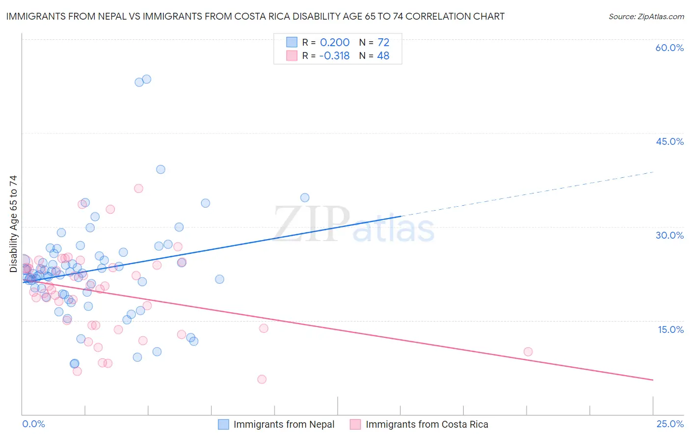 Immigrants from Nepal vs Immigrants from Costa Rica Disability Age 65 to 74