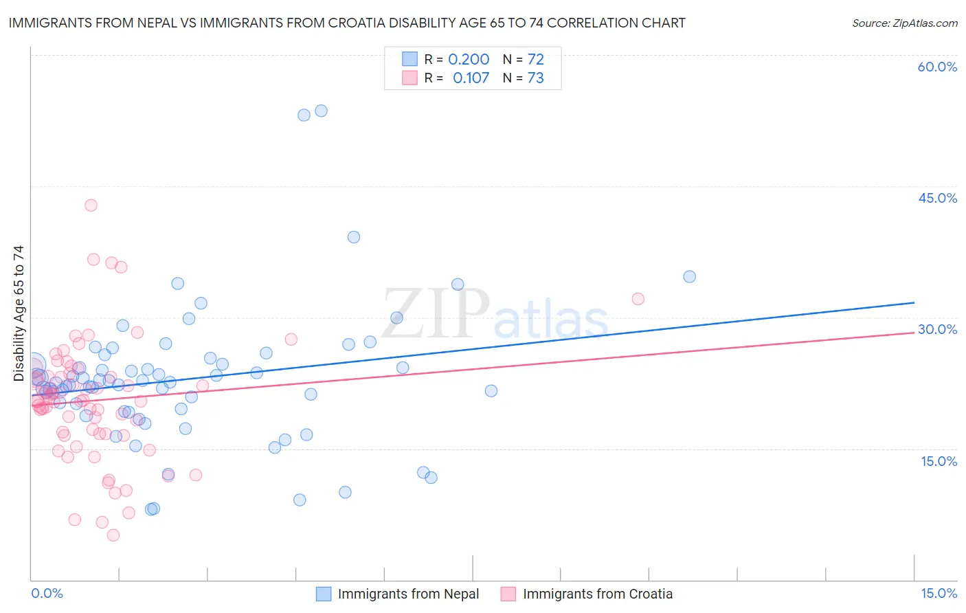 Immigrants from Nepal vs Immigrants from Croatia Disability Age 65 to 74