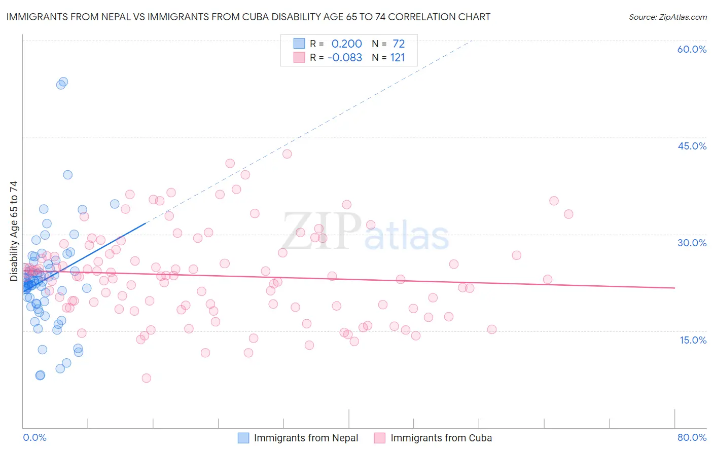 Immigrants from Nepal vs Immigrants from Cuba Disability Age 65 to 74