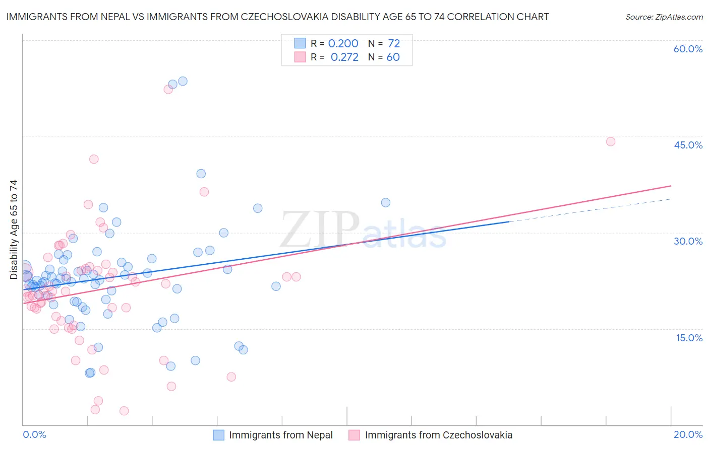 Immigrants from Nepal vs Immigrants from Czechoslovakia Disability Age 65 to 74