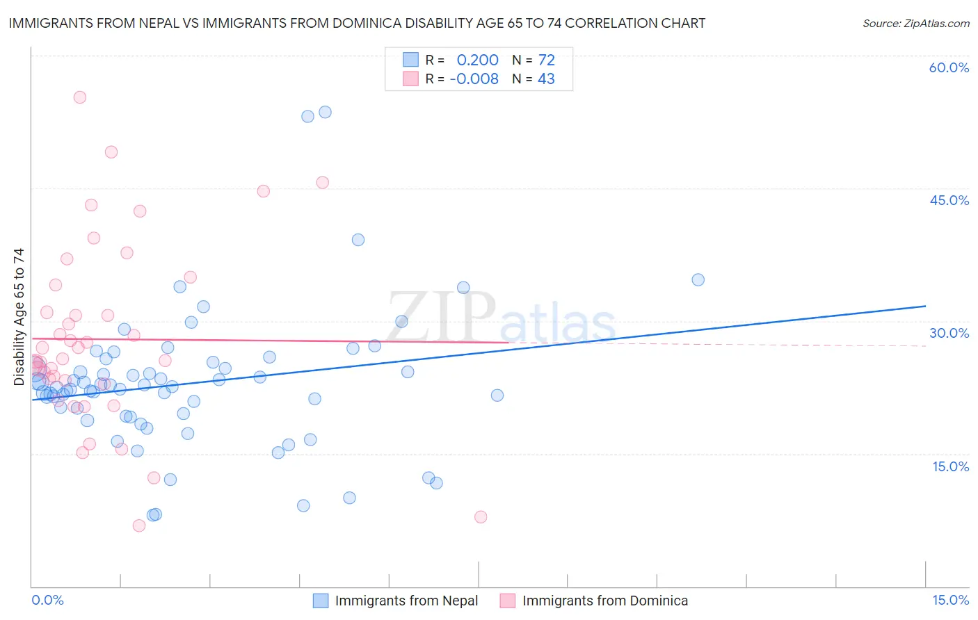 Immigrants from Nepal vs Immigrants from Dominica Disability Age 65 to 74