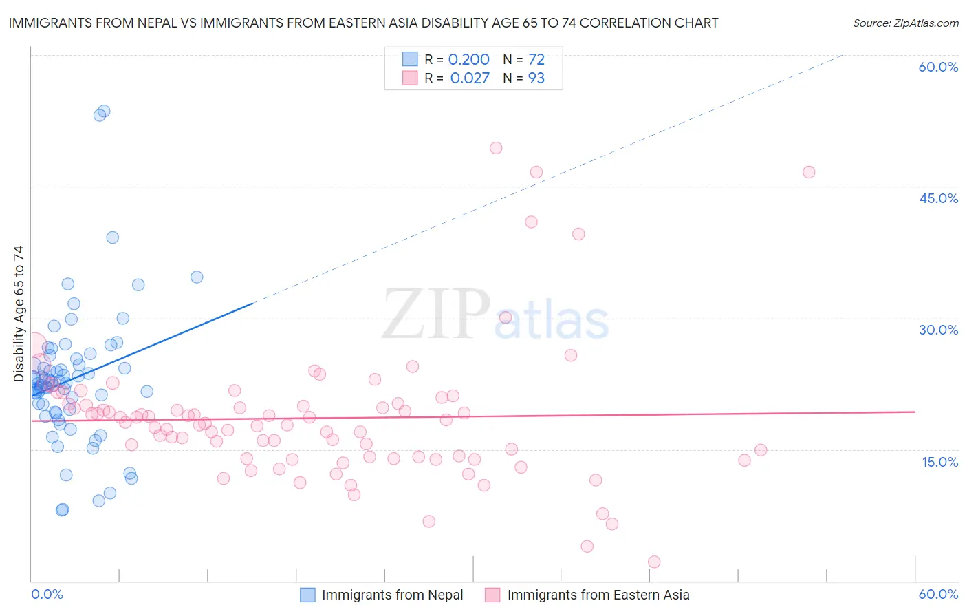 Immigrants from Nepal vs Immigrants from Eastern Asia Disability Age 65 to 74