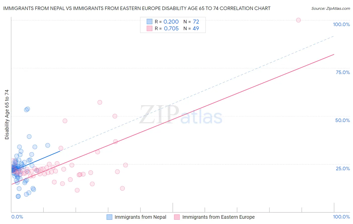 Immigrants from Nepal vs Immigrants from Eastern Europe Disability Age 65 to 74