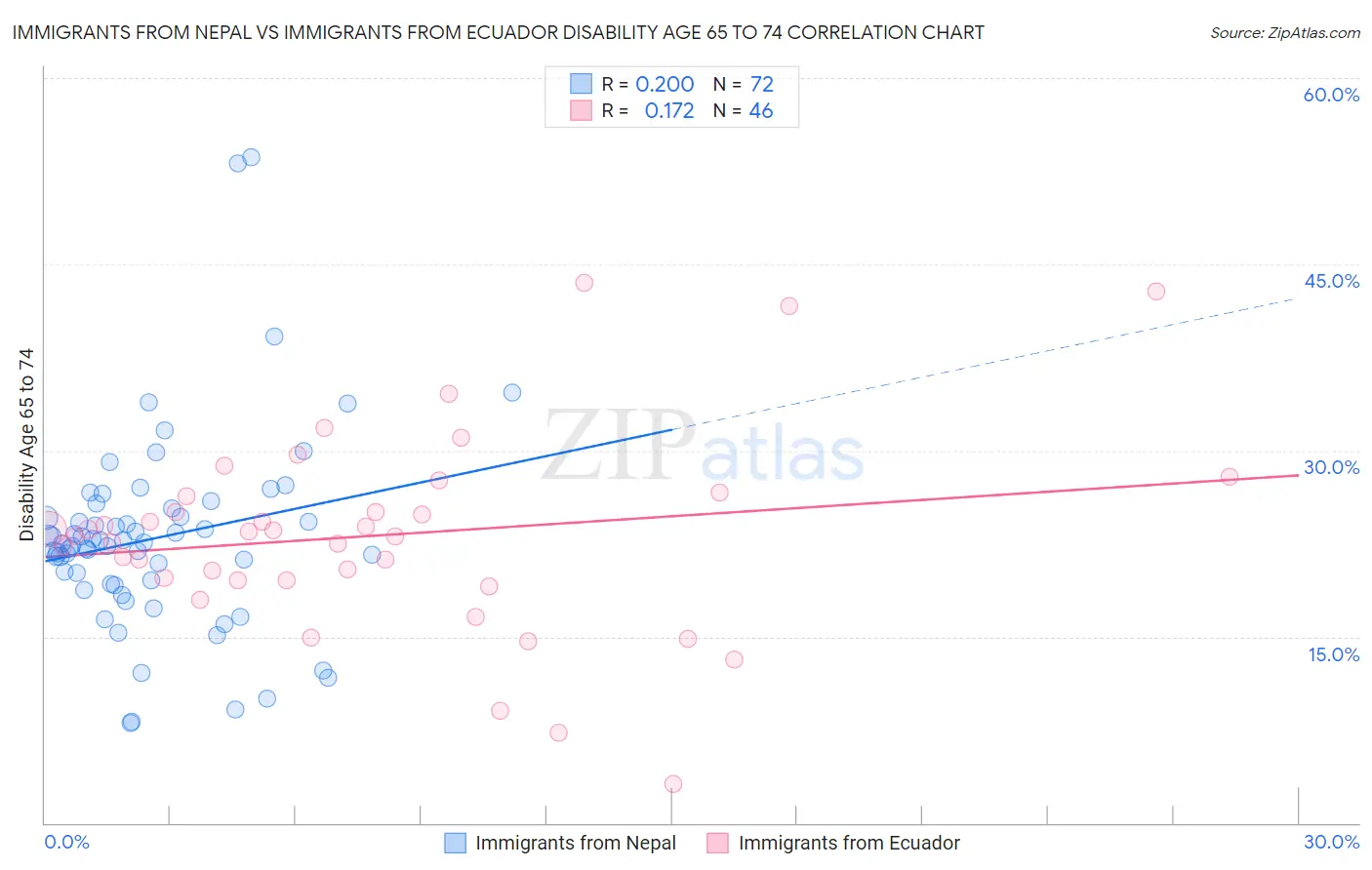 Immigrants from Nepal vs Immigrants from Ecuador Disability Age 65 to 74