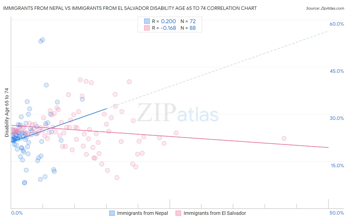 Immigrants from Nepal vs Immigrants from El Salvador Disability Age 65 to 74