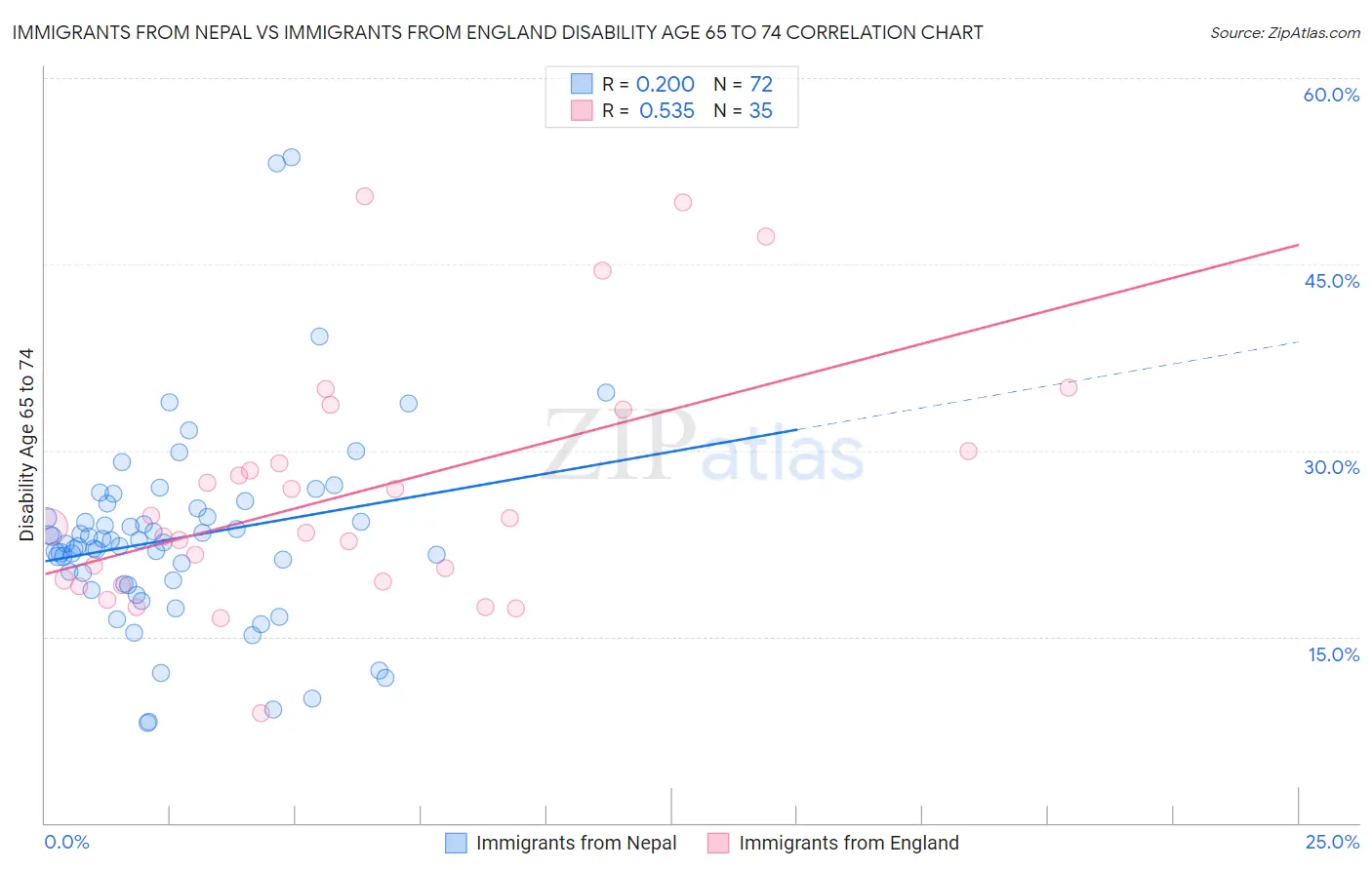 Immigrants from Nepal vs Immigrants from England Disability Age 65 to 74