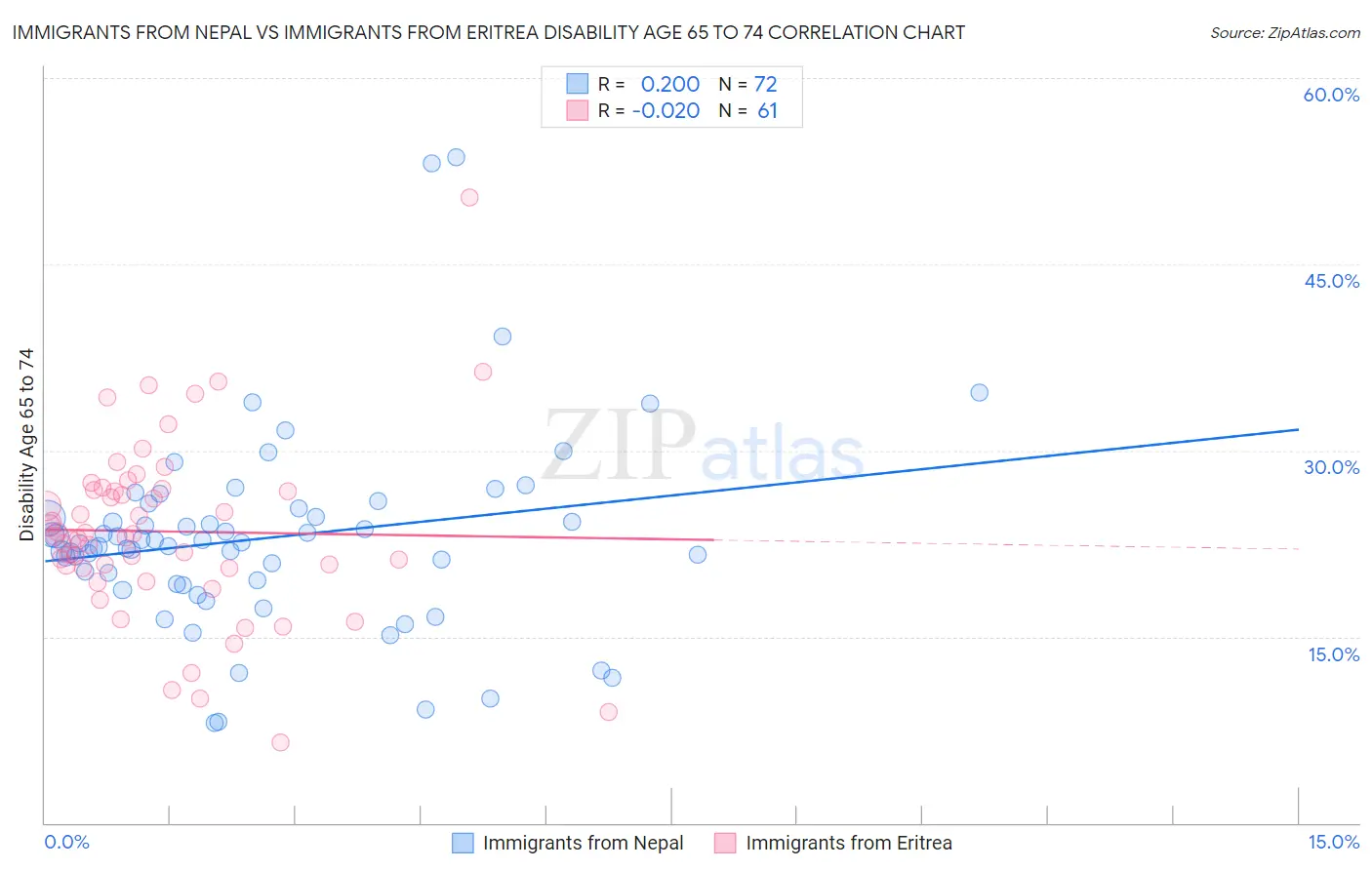 Immigrants from Nepal vs Immigrants from Eritrea Disability Age 65 to 74
