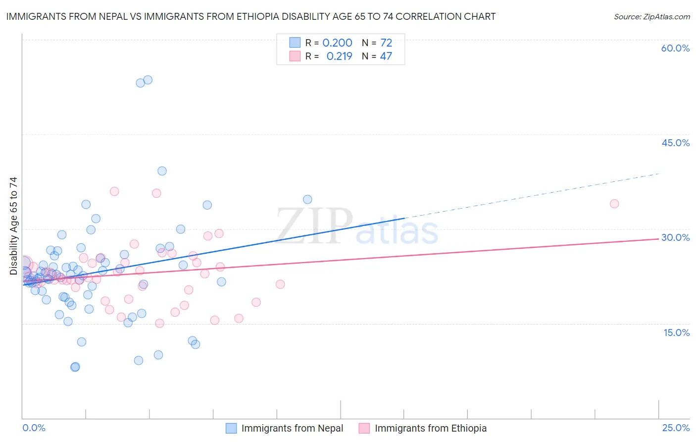 Immigrants from Nepal vs Immigrants from Ethiopia Disability Age 65 to 74