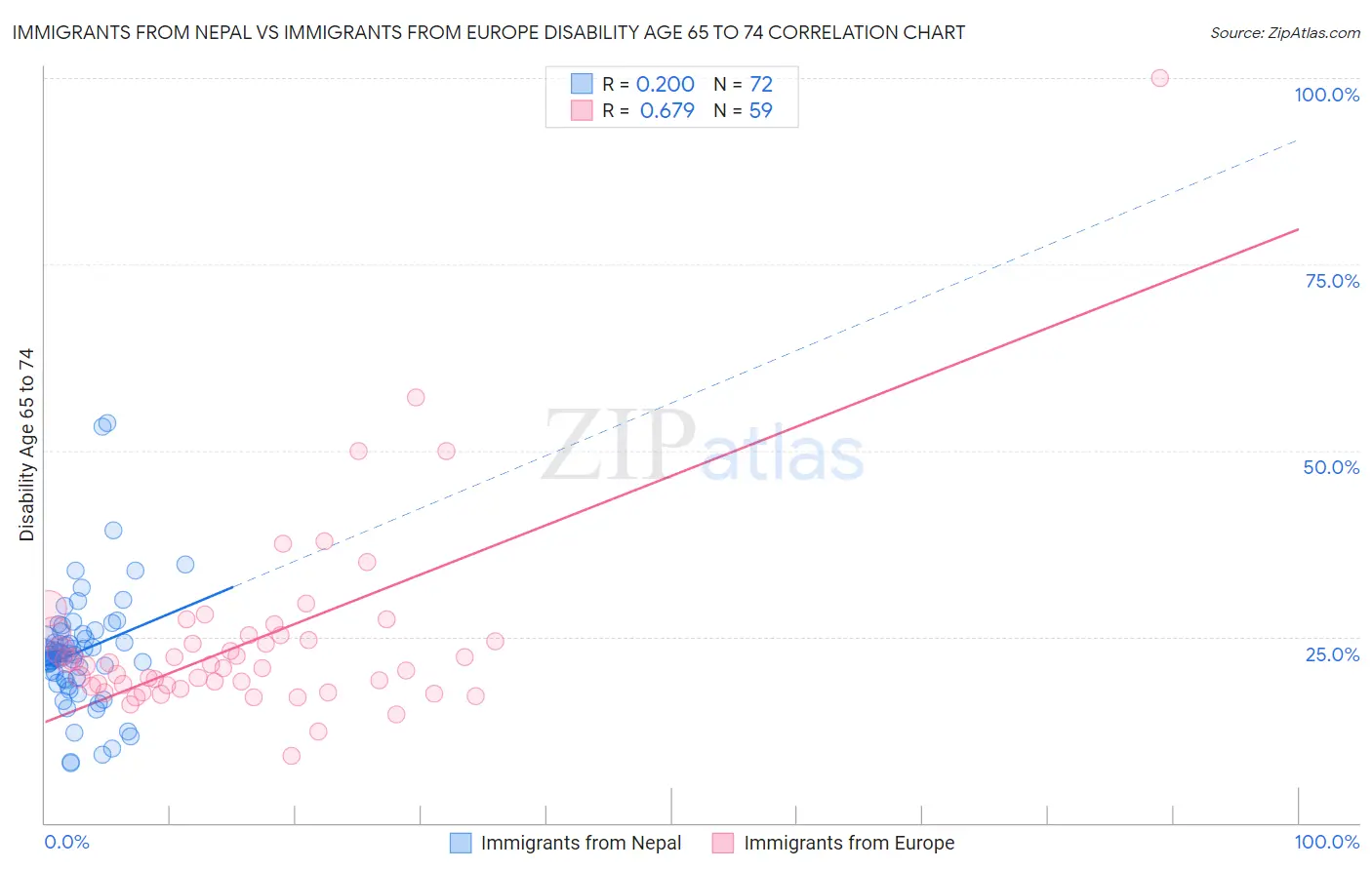 Immigrants from Nepal vs Immigrants from Europe Disability Age 65 to 74